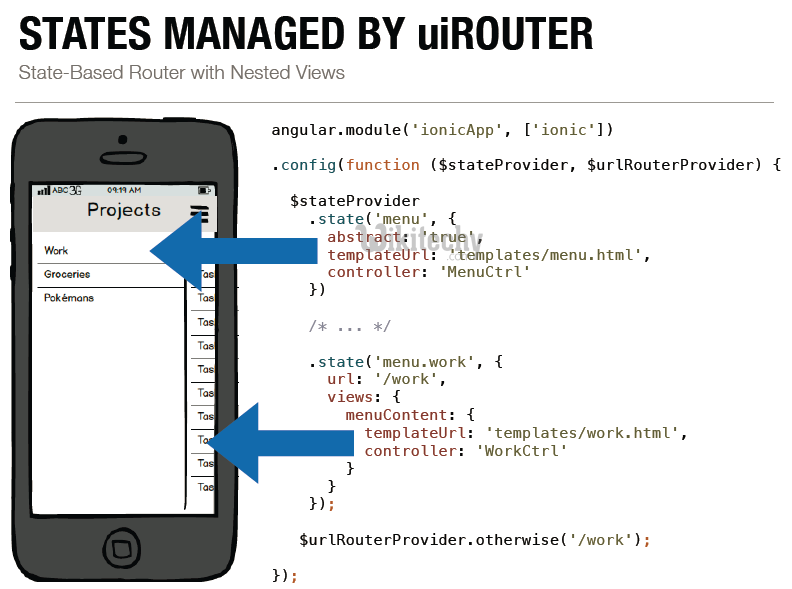 ionic - ionic 2 - ionic tutorial - ionic framework tutorial - ionic examples - ionic sample code - ionic basics - ionic app development - ionic mobile - ionic components - ionic project - ionic technology - angularjs ionic -  ionic states  