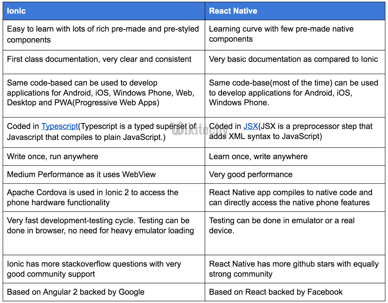 ionic - ionic 2 - ionic tutorial - ionic framework tutorial - ionic examples - ionic sample code - ionic basics - ionic app development - ionic mobile - ionic components - ionic project - ionic technology - angularjs ionic -  ionic lists thumbnails - ionic vs react native 