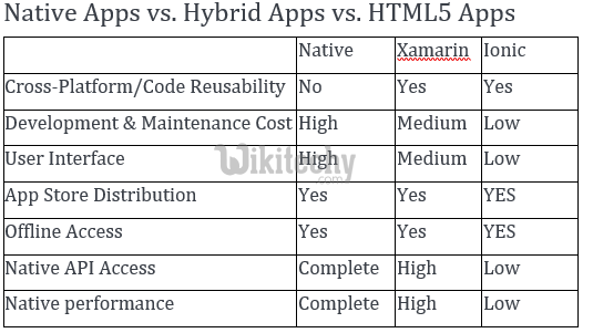 ionic - ionic 2 - ionic tutorial - ionic framework tutorial - ionic examples - ionic sample code - ionic basics - ionic app development - ionic mobile - ionic components - ionic project - ionic technology - angularjs ionic -  ionic lists thumbnails - native vs hybrid apps 