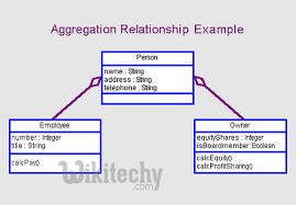  Aggregation in Java