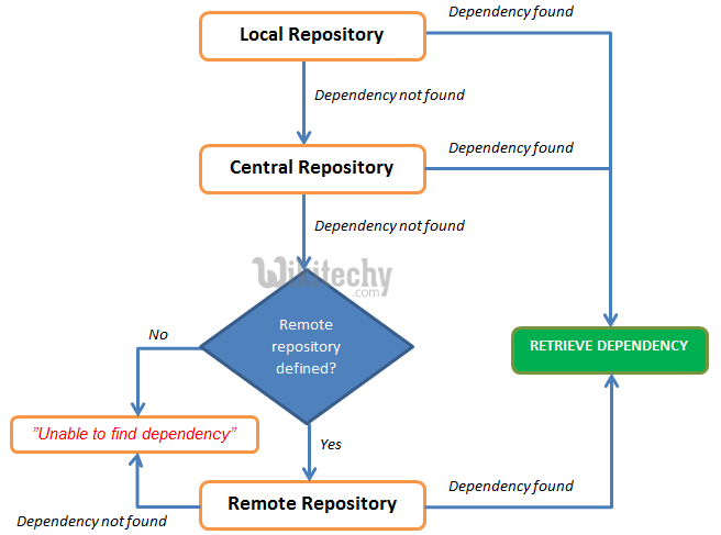 learn maven tutorial - maven project - apache maven - Maven Repositories schema - Apache Maven example programs