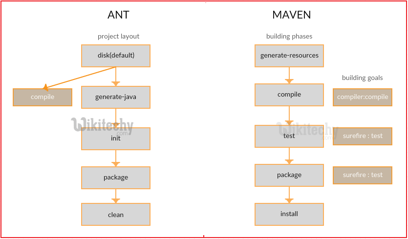  Ant vs Maven