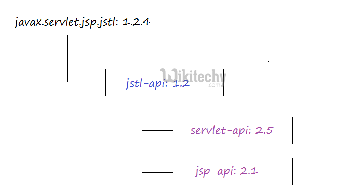  learn maven tutorial - dependencies tree on eclipse - maven example