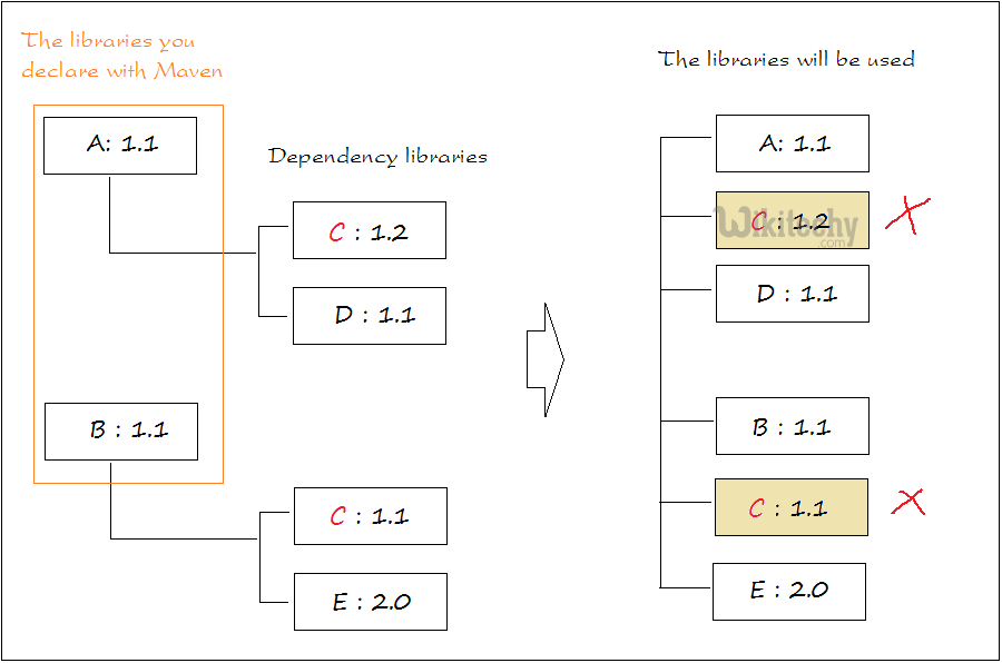  learn maven tutorial - exclude duplicate library - maven example