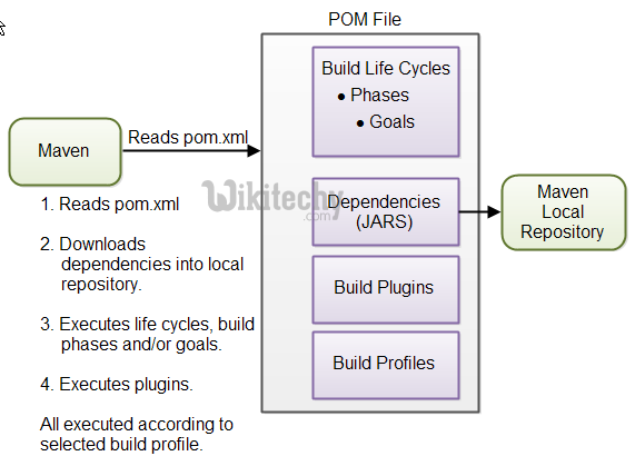 learn maven tutorial - apache maven - maven architecture - pom file - Apache Maven example programs