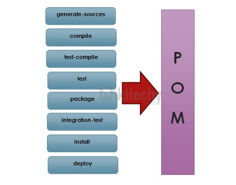 Maven Build Life Cycle2