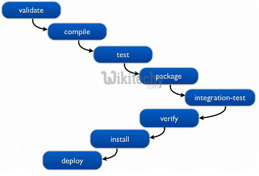  Maven Lifecycle