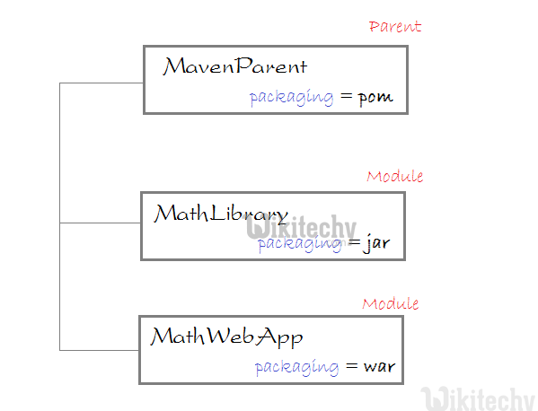  maven multiple project