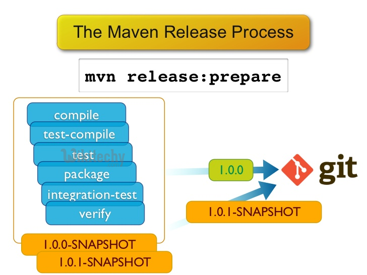 Maven Snapshot