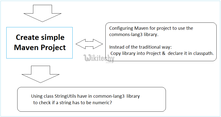  Maven Introduction