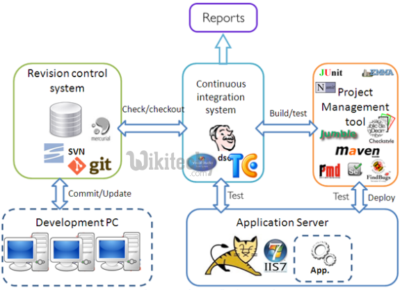 learn maven tutorial - maven project - apache maven - web application deployment - Apache Maven example programs