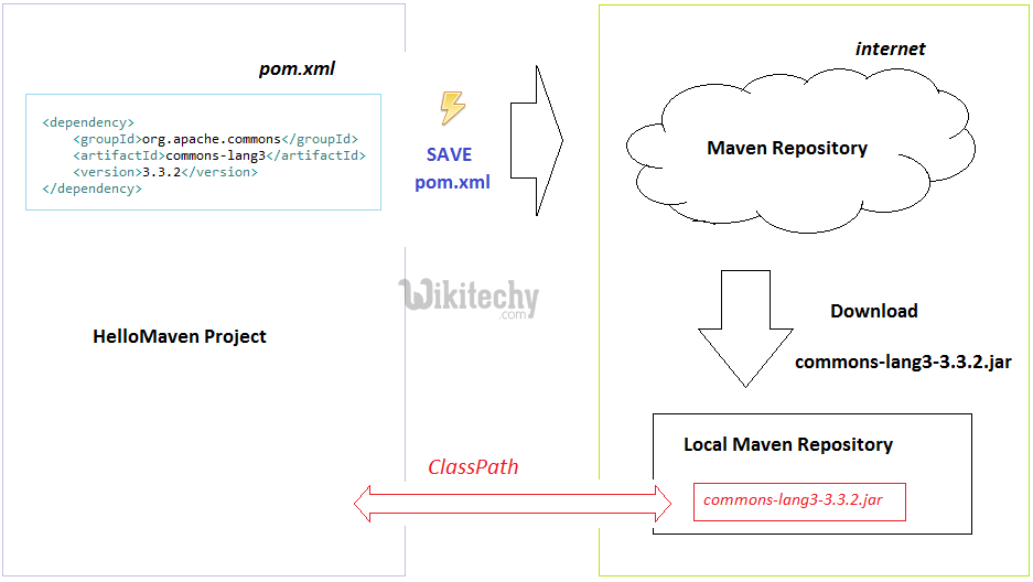  Operating Principles of Maven