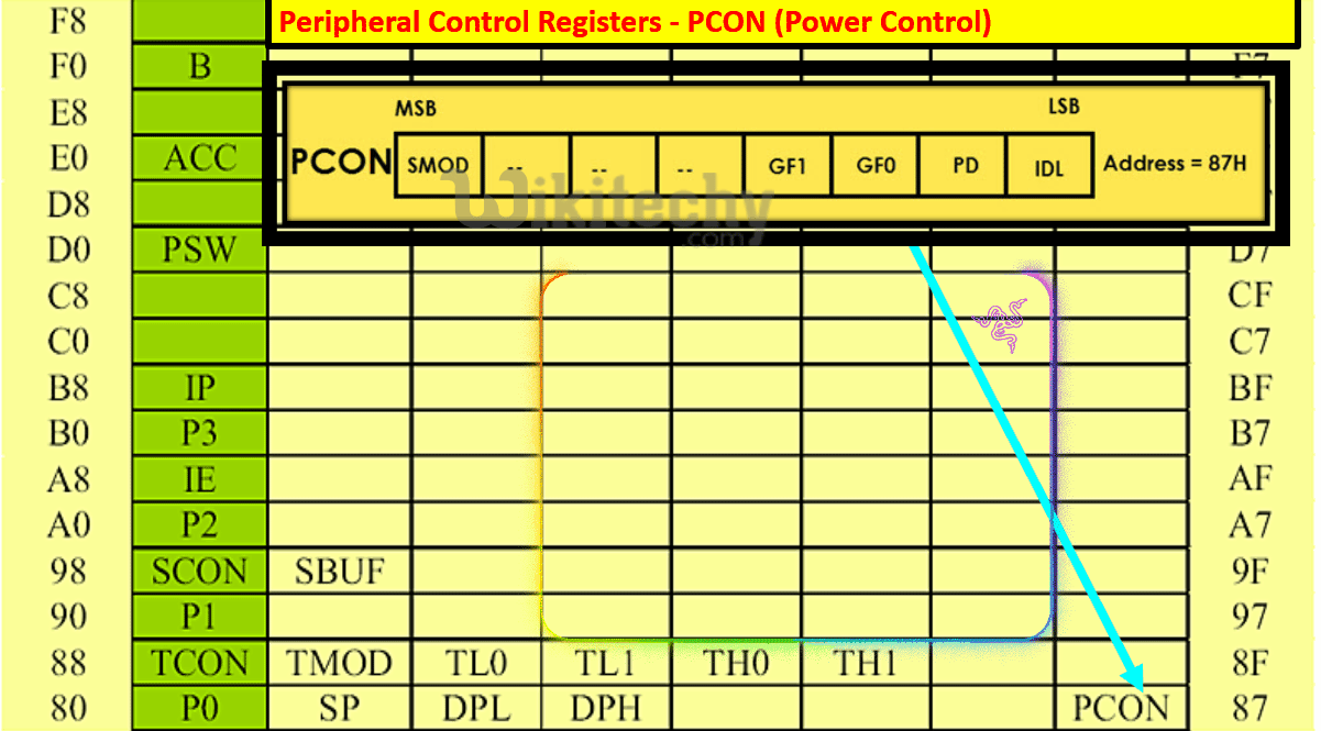  Peripheral Control Registers - PCON (Power Control)
