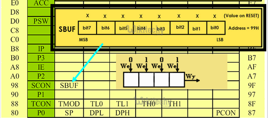  Peripheral Data Registers - SBUF (Serial Data Buffer)
