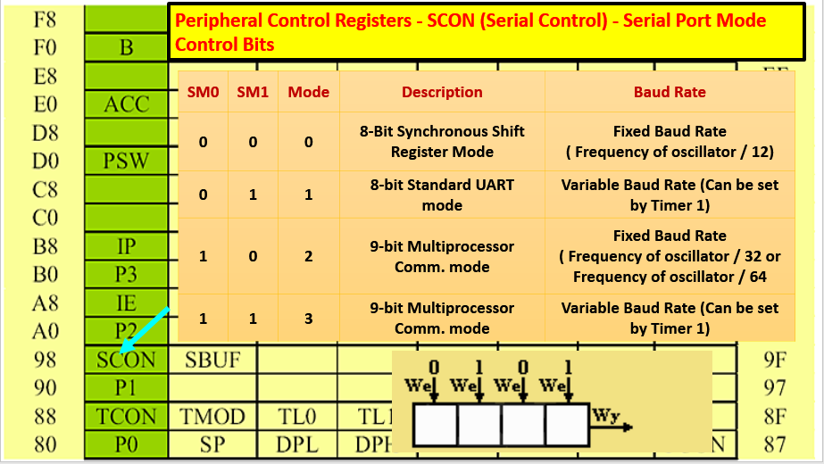  Peripheral Control Registers - SCON (Serial Control) - Serial Port Mode Control Bits
