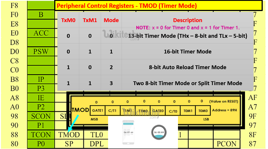  Peripheral Control Registers - TMOD (Timer Mode) in 8051 Microcontroller
