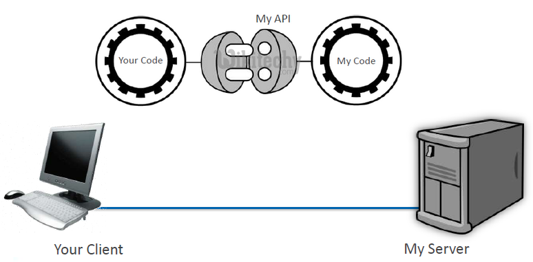 oauth 2.0 - oauth - oauth2 - oauth authentication , oauth token , oauth2 flow , oauth server , oauth flow , oauth2 authentication , oauth2 server , oauth refresh token ,  oauth authorization code -  api gateway - what is oauth , saml vs oauth , oauth tutorial  