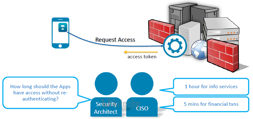 oauth 2.0 - oauth - oauth2 - oauth authentication , oauth token , oauth2 flow , oauth server , oauth flow , oauth2 authentication , oauth2 server , oauth refresh token ,  oauth authorization code -  web service - what is oauth , saml vs oauth , oauth tutorial  