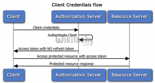  client-credentials-grant-in-oauth