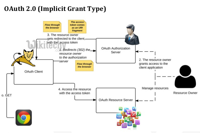  authorization code grant in oauth