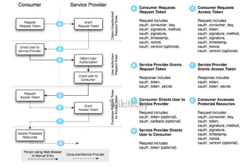  OAuth 1.0 Authentication Flow