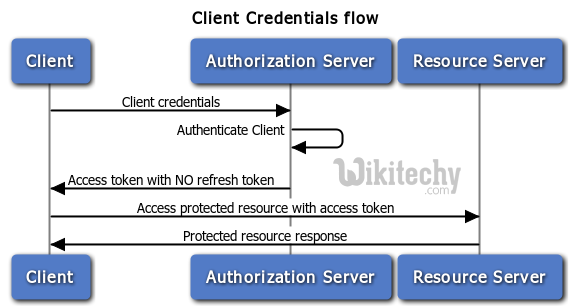  process of client credentials flow in oauth