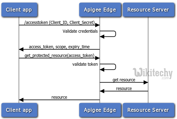  process of client credentials grant flow in oauth