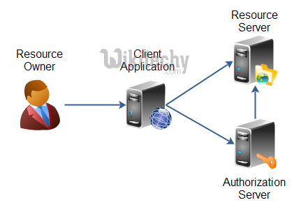  learn oauth tutorial - OAuth 2.0 Roles - oauth example