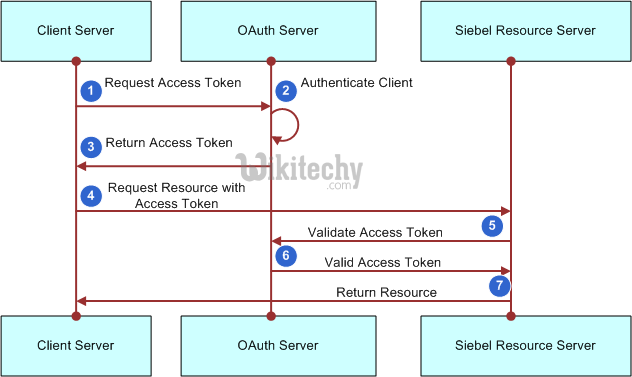 OAuth Authenticated Request 