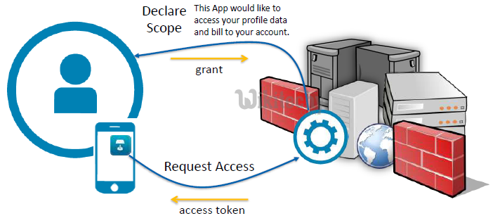 oauth 2.0 - oauth - oauth2 - oauth authentication , oauth token , oauth2 flow , oauth server , oauth flow , oauth2 authentication , oauth2 server , oauth refresh token ,  oauth authorization code -  web service - what is oauth , saml vs oauth , oauth tutorial  