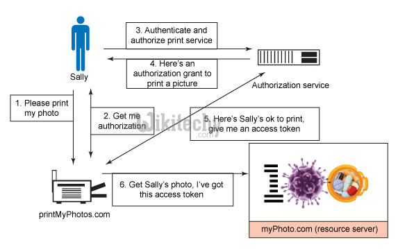 oauth 2.0 - oauth - oauth2 - oauth authentication , oauth token , oauth2 flow , oauth server , oauth flow , oauth2 authentication , oauth2 server , oauth refresh token ,  oauth authorization code -    what is oauth , saml vs oauth , oauth tutorial  