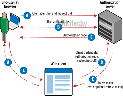 oauth 2.0 - oauth - oauth2 - oauth authentication , oauth token , oauth2 flow , oauth server , oauth flow , oauth2 authentication , oauth2 server , oauth refresh token ,  oauth authorization server  -    what is oauth , saml vs oauth , oauth tutorial  