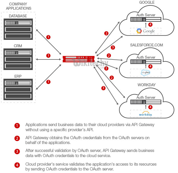 learn oauth - oauth tutorial - oauth components - oauth code - OAuth-Cloud-Diagram-with-Gateway.jpg  - oauth programming - oauth download - oauth examples