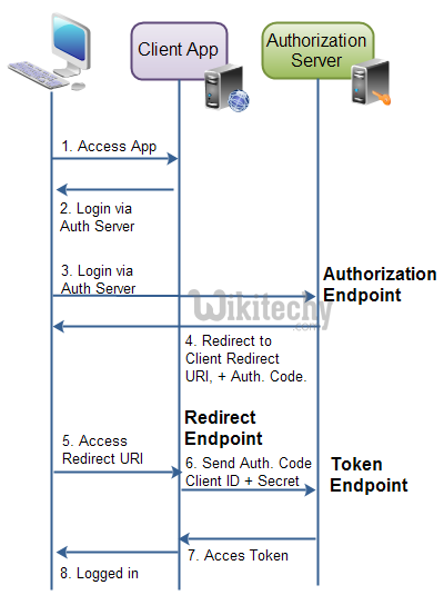 OAuth End User Authorization