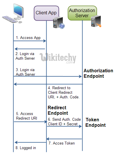  learn oauth tutorial - oauth endpoints - oauth example