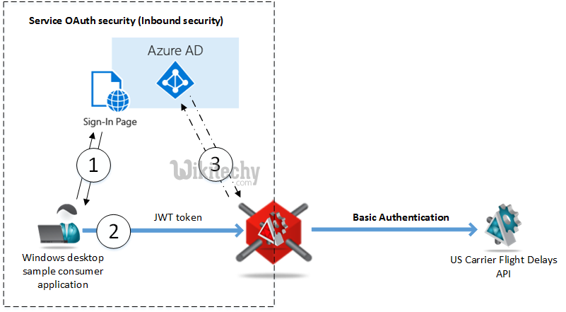 oauth 2.0 - oauth - oauth2 - oauth authentication , oauth token , oauth2 flow , oauth server , oauth flow , oauth2 authentication , oauth2 server , oauth refresh token ,  oauth in azure  -    what is oauth , saml vs oauth , oauth tutorial  