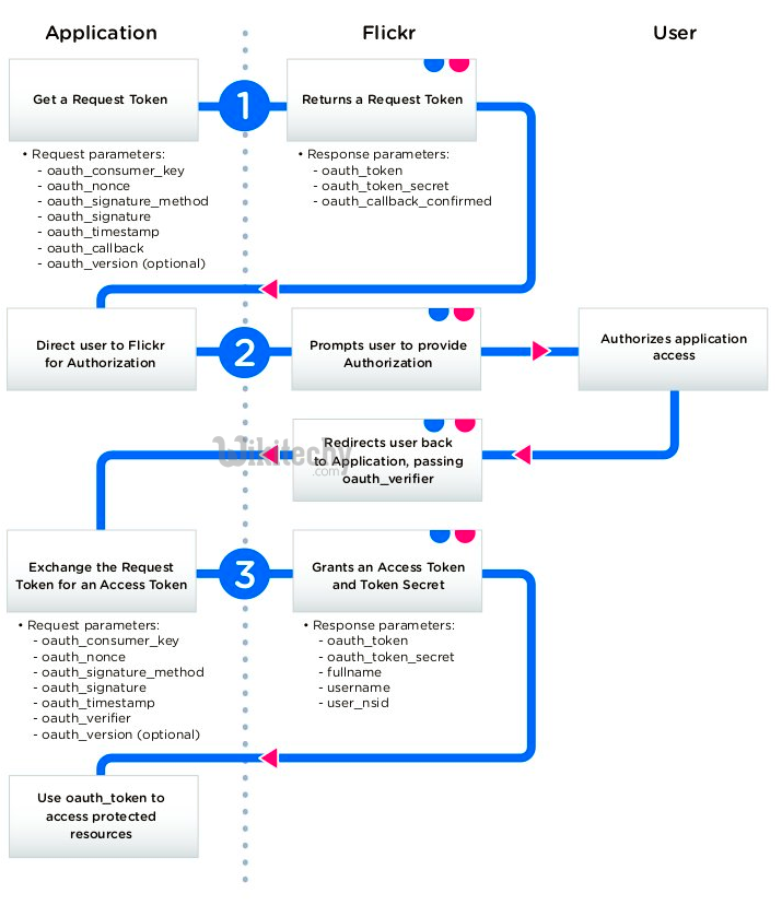 oauth 2.0 - oauth - oauth2 - oauth authentication , oauth token , oauth2 flow , oauth server , oauth flow , oauth2 authentication , oauth2 server , oauth refresh token ,  oauth in flickr  -    what is oauth , saml vs oauth , oauth tutorial  