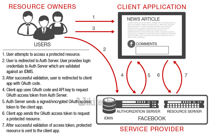 oauth 2.0 - oauth - oauth2 - oauth authentication , oauth token , oauth2 flow , oauth server , oauth flow , oauth2 authentication , oauth2 server , oauth refresh token ,  oauth in forums -    what is oauth , saml vs oauth , oauth tutorial  