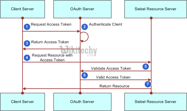 oauth 2.0 - oauth - oauth2 - oauth authentication , oauth token , oauth2 flow , oauth server , oauth flow , oauth2 authentication , oauth2 server , oauth refresh token ,  oauth in siebel -    what is oauth , saml vs oauth , oauth tutorial  