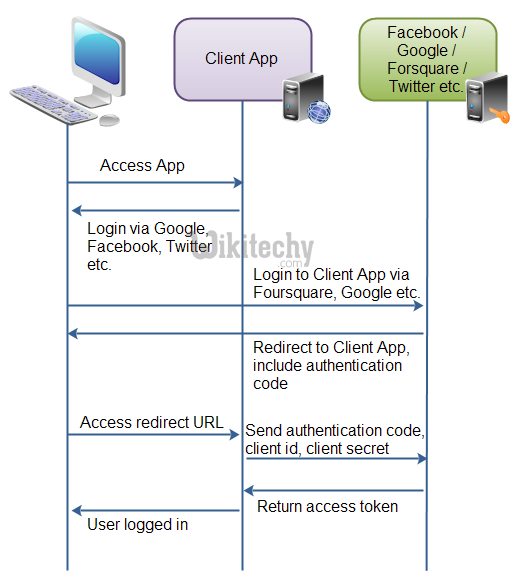  learn oauth tutorial - oauth overview - oauth example