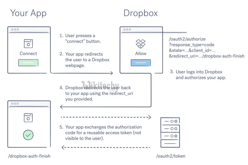 oauth 2.0 - oauth - oauth2 - oauth authentication , oauth token , oauth2 flow , oauth server , oauth flow , oauth2 authentication , oauth2 server , oauth refresh token ,  oauth reactnative dropbox -    what is oauth , saml vs oauth , oauth tutorial  