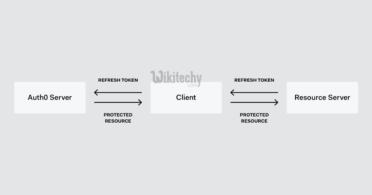  learn oauth tutorial - oauth refresh token - oauth example