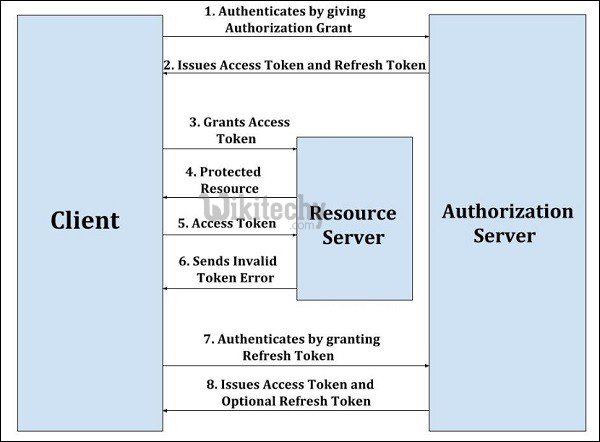  learn oauth tutorial - oauth refresh token - oauth example