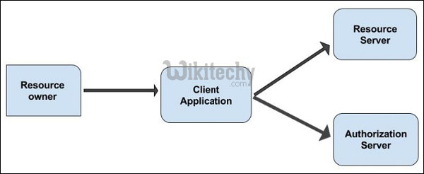 OAuth Roles 