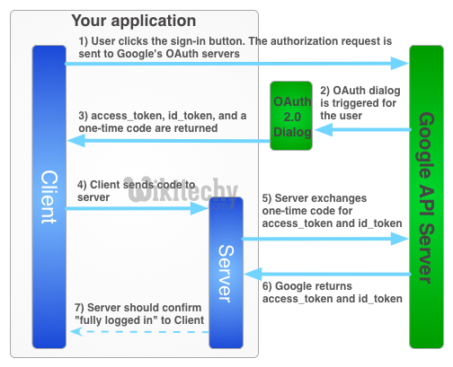 oauth 2.0 - oauth - oauth2 - oauth authentication , oauth token , oauth2 flow , oauth server , oauth flow , oauth2 authentication , oauth2 server , oauth refresh token ,  oauth server side code flow  -    what is oauth , saml vs oauth , oauth tutorial  