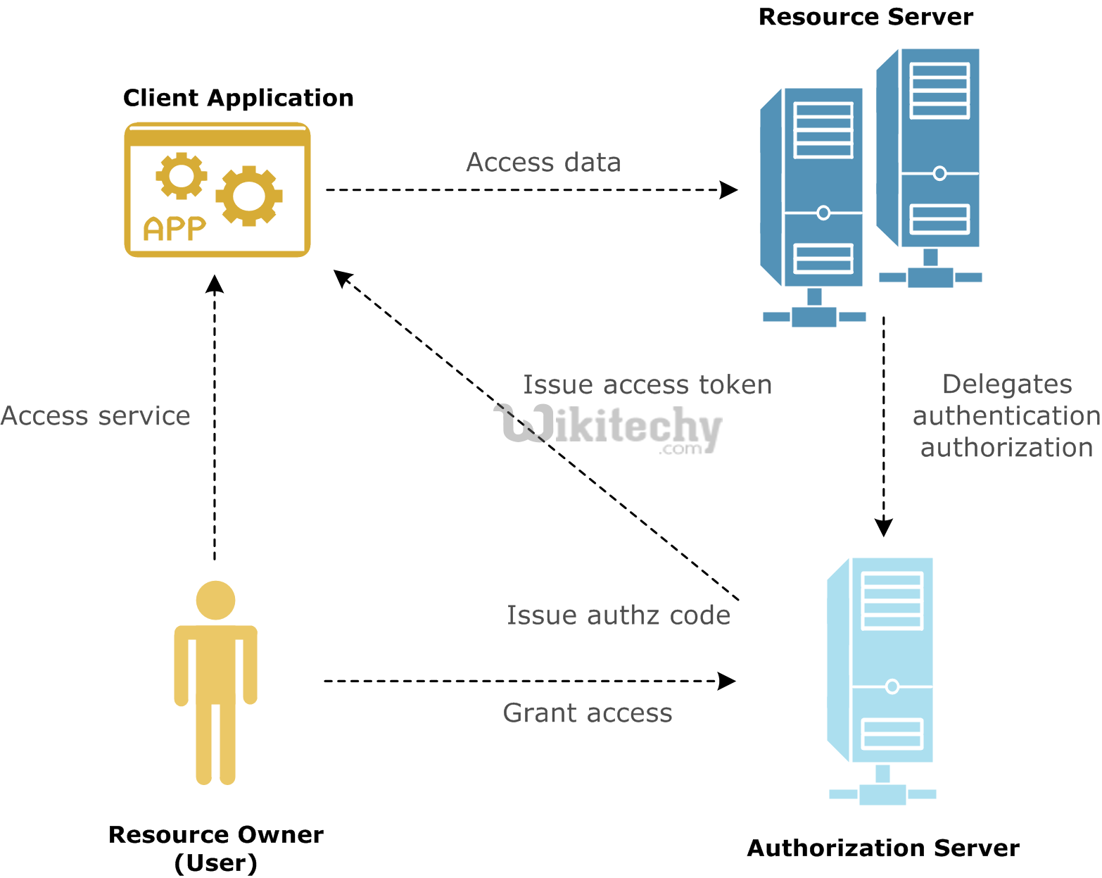 OAuth Terminology