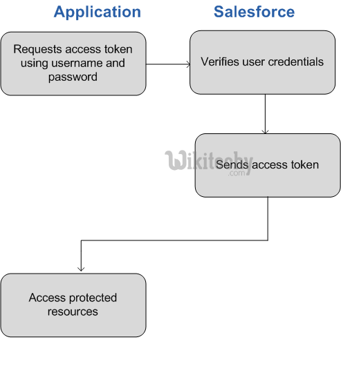  learn oauth tutorial - oauth user agent application and salesforce - oauth example