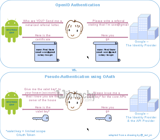 oauth 2.0 - oauth - oauth2 - oauth authentication , oauth token , oauth2 flow , oauth server , oauth flow , oauth2 authentication , oauth2 server , oauth refresh token ,  oauth authorization code -  oauth vs openid  -   oauth facebook -  twitter oauth 2  - what is oauth , saml vs oauth , oauth tutorial  