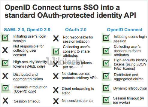 oauth 2.0 - oauth - oauth2 - oauth authentication , oauth token , oauth2 flow , oauth server , oauth flow , oauth2 authentication , oauth2 server , oauth refresh token ,  oauth authorization code -  oauth vs openid vs saml  -   oauth facebook -  twitter oauth 2  - what is oauth , saml vs oauth , oauth tutorial  