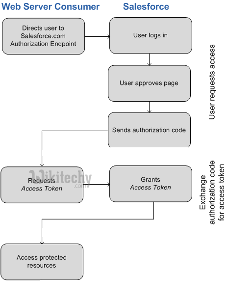  learn oauth tutorial - oauth web server - oauth example